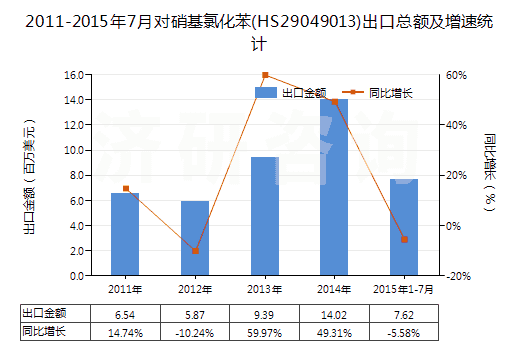2011-2015年7月對(duì)硝基氯化苯(HS29049013)出口總額及增速統(tǒng)計(jì)
